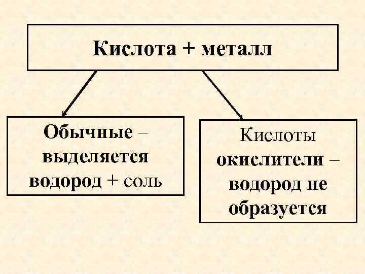 Кислота + металл Обычные – выделяется водород + соль Кислоты окислители – водород не