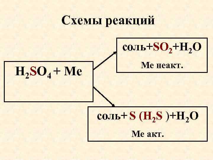 Схемы реакций соль+SО 2+Н 2 О Н 2 SO 4 + Ме Ме неакт.