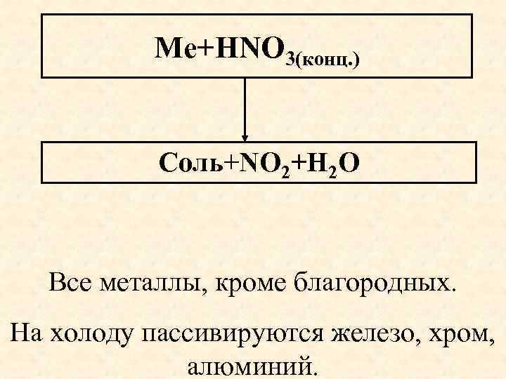 Ме+HNO 3(конц. ) Соль+NO 2+Н 2 О Все металлы, кроме благородных. На холоду пассивируются