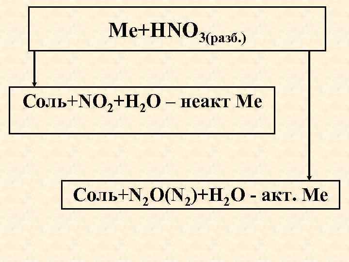 Ме+HNO 3(разб. ) Соль+NO 2+Н 2 О – неакт Ме Соль+N 2 O(N 2)+Н