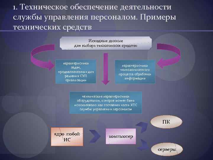 Служба обеспечения деятельности. Техническое обеспечение примеры. Технические средства примеры. Техническое управление примеры. Техническое обеспечение системы управления персоналом кратко.