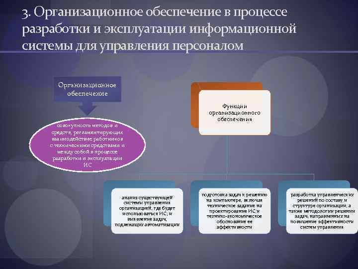 3. Организационное обеспечение в процессе разработки и эксплуатации информационной системы для управления персоналом Организационное