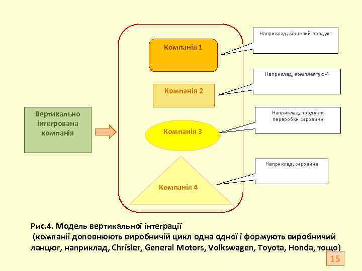 Наприклад, кінцевий продукт Компанія 1 Наприклад, комплектуючі Компанія 2 Вертикально інтегрована компанія Наприклад, продукти