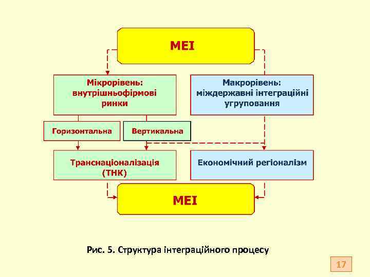Рис. 5. Структура інтеграційного процесу 17 