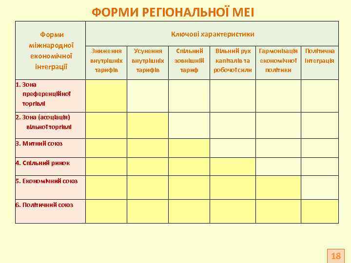 ФОРМИ РЕГІОНАЛЬНОЇ МЕІ Форми міжнародної економічної інтеграції Ключові характеристики Зниження внутрішніх тарифів Усунення внутрішніх