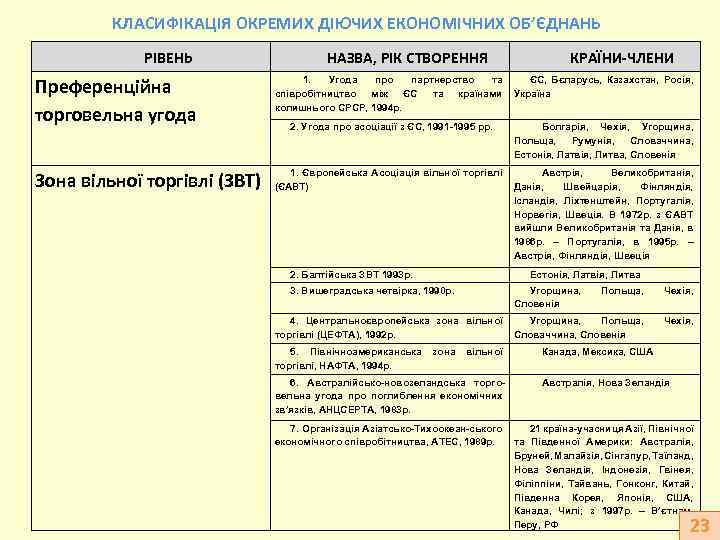 КЛАСИФІКАЦІЯ ОКРЕМИХ ДІЮЧИХ ЕКОНОМІЧНИХ ОБ’ЄДНАНЬ РІВЕНЬ НАЗВА, РІК СТВОРЕННЯ Преференційна торговельна угода 1. Угода