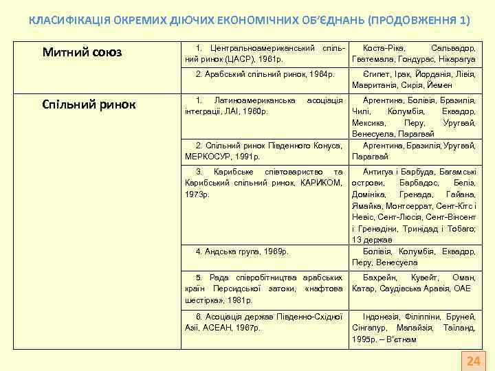 КЛАСИФІКАЦІЯ ОКРЕМИХ ДІЮЧИХ ЕКОНОМІЧНИХ ОБ’ЄДНАНЬ (ПРОДОВЖЕННЯ 1) Митний союз 1. Центральноамериканський спіль. Коста-Ріка, Сальвадор,