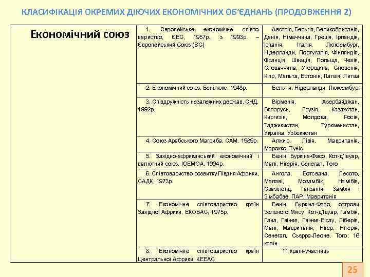 КЛАСИФІКАЦІЯ ОКРЕМИХ ДІЮЧИХ ЕКОНОМІЧНИХ ОБ’ЄДНАНЬ (ПРОДОВЖЕННЯ 2) Економічний союз 1. Європейське економічне співто. Австрія,