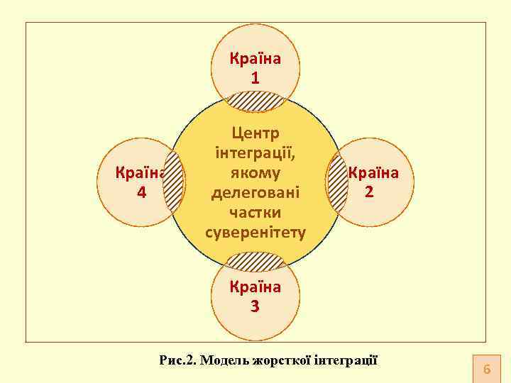 Країна 1 Країна 4 Центр інтеграції, якому делеговані частки суверенітету Країна 2 Країна 3