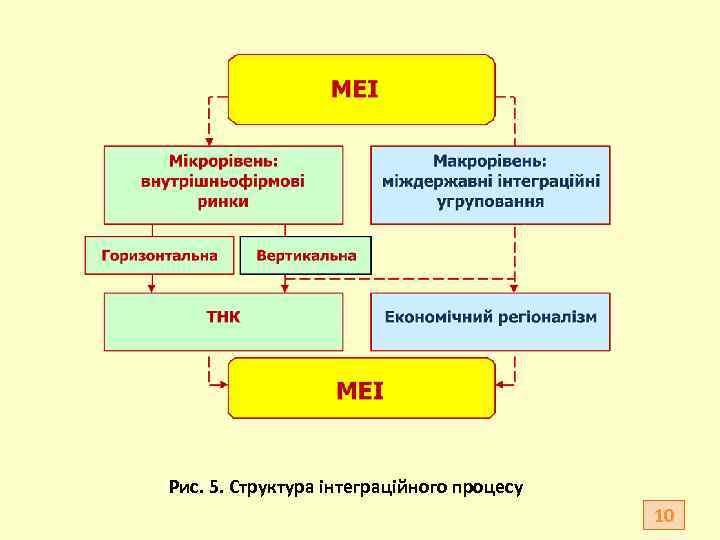 Рис. 5. Структура інтеграційного процесу 10 