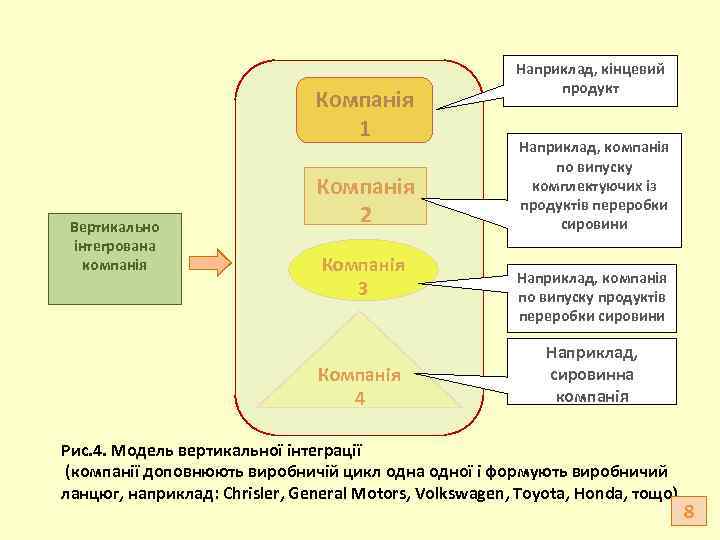 Компанія 1 Вертикально інтегрована компанія Компанія 2 Компанія 3 Компанія 4 Наприклад, кінцевий продукт