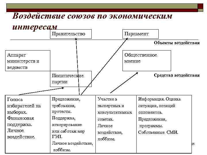 Воздействие союзов по экономическим интересам Правительство Парламент Объекты воздействия Аппарат министерств и ведомств Общественное