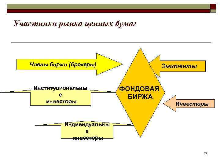 Участники рынка ценных бумаг Члены биржи (брокеры) Институциональны е инвесторы Эмитенты ФОНДОВАЯ БИРЖА Инвесторы