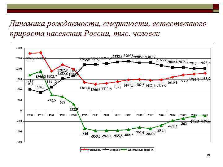 Рождаемость смертность населения. Динамика естественного прироста в России. Динамика рождаемости и смертности в России. График рождаемости и смертности в России с 1950. Динамика естественного прироста населения России.