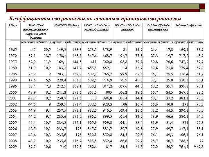 Коэффициенты смертности по основным причинам смертности Годы 1965 1970 1975 1980 1985 1990 1995