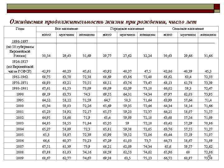 Ожидаемая продолжительность жизни при рождении, число лет Годы Все население Городское население Сельское население