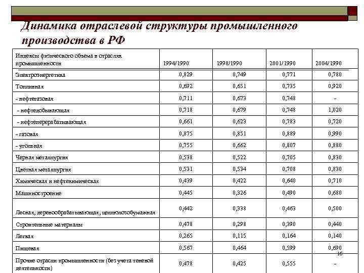 Динамика отраслевой структуры промышленного производства в РФ Индексы физического объема в отраслях промышленности 1994/1990