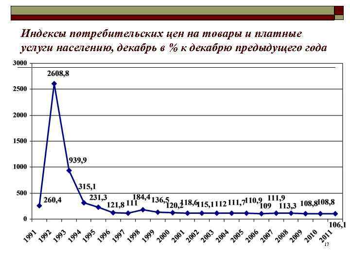 Индексы потребительских цен на товары и платные услуги населению, декабрь в % к декабрю