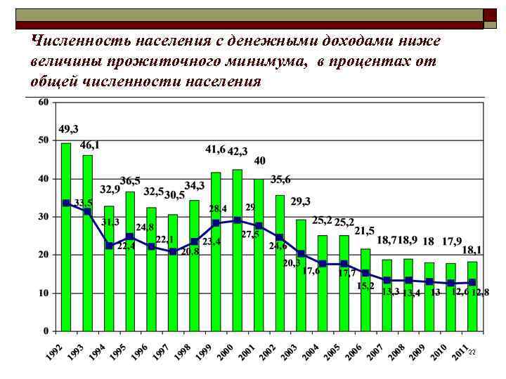 Численность населения с денежными доходами ниже величины прожиточного минимума, в процентах от общей численности
