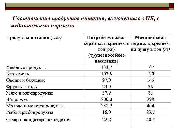 Соотношение продуктов питания, включенных в ПК, с медицинскими нормами Продукты питания (в кг) Хлебные