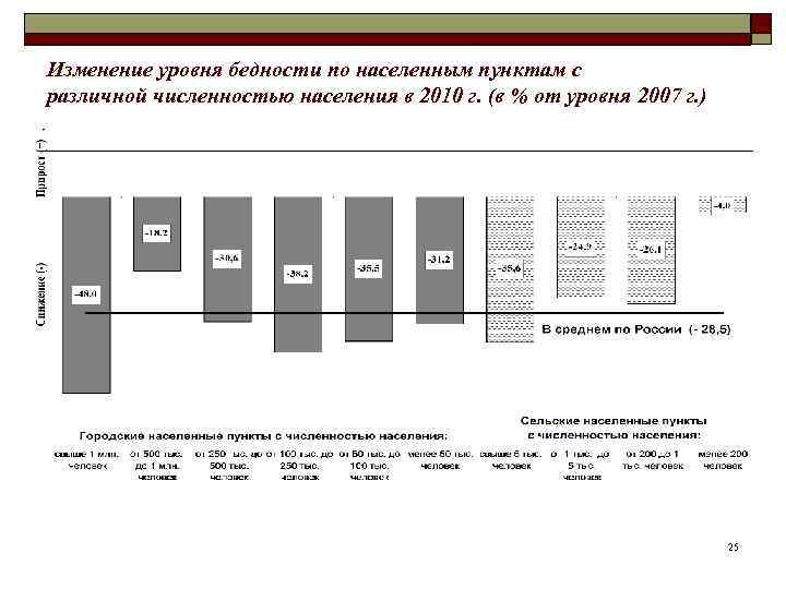 Изменение уровня бедности по населенным пунктам с различной численностью населения в 2010 г. (в