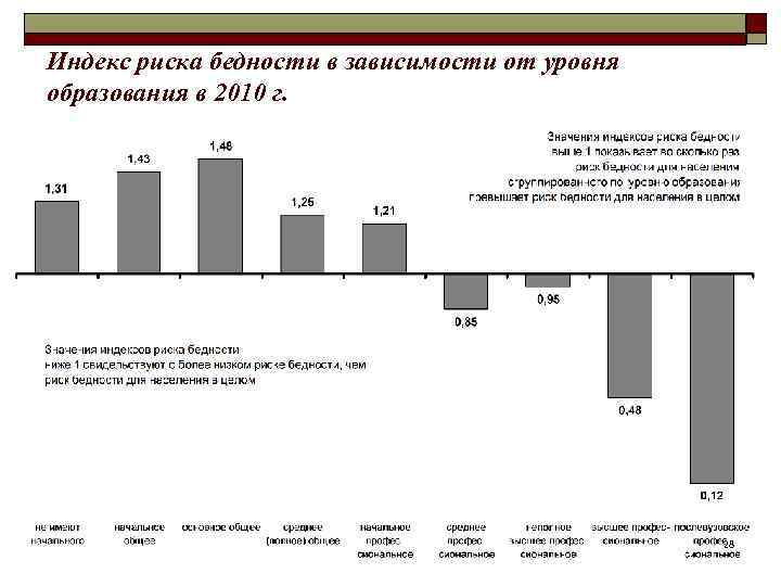 Индекс риска бедности в зависимости от уровня образования в 2010 г. 28 
