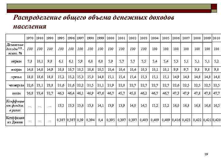 Распределение общего объема денежных доходов населения 1970 1980 1990 Денежные доходы1)2) - 100 всего,