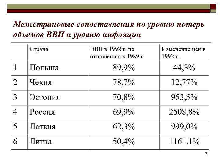 Межстрановые сопоставления по уровню потерь объемов ВВП и уровню инфляции Страна ВВП в 1992