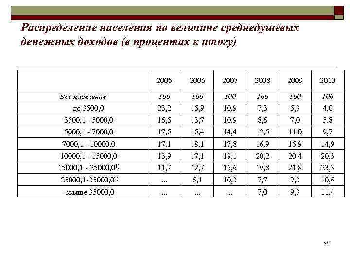 Распределение населения по величине среднедушевых денежных доходов (в процентах к итогу) 2005 2006 2007