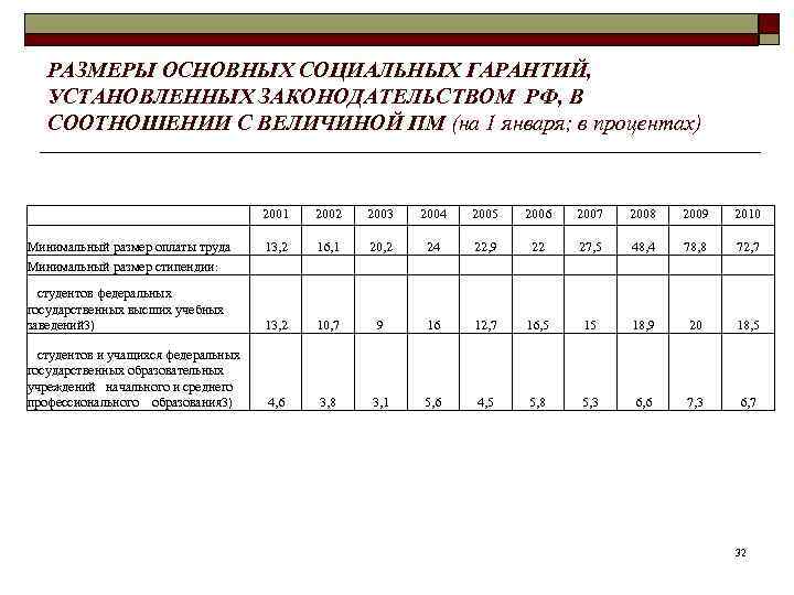 РАЗМЕРЫ ОСНОВНЫХ СОЦИАЛЬНЫХ ГАРАНТИЙ, УСТАНОВЛЕННЫХ ЗАКОНОДАТЕЛЬСТВОМ РФ, В СООТНОШЕНИИ С ВЕЛИЧИНОЙ ПМ (на 1