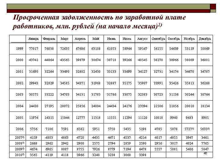 Просроченная задолженность по заработной плате работников, млн. рублей (на начало месяца)1) Январь Февраль Март