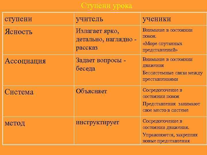 Ступени урока ступени учитель ученики Ясность Излагает ярко, детально, наглядно рассказ Внимание в состоянии