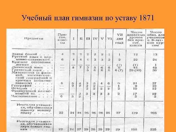 Учебный план гимназии по уставу 1871 