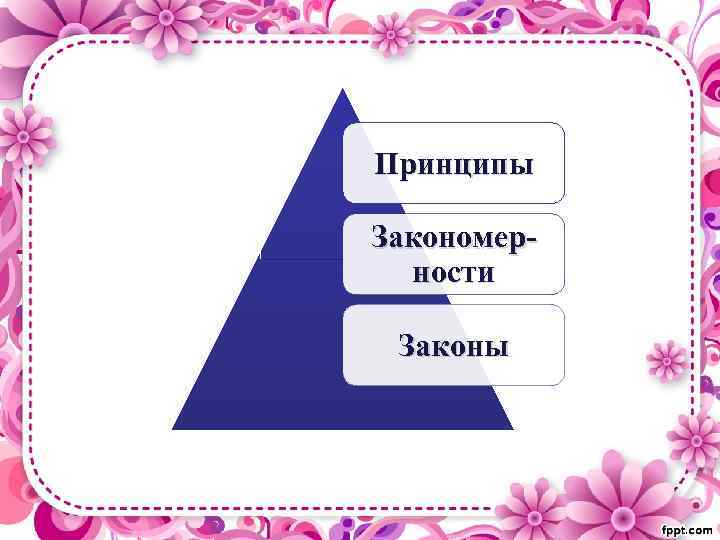 Принципы Закономерности Законы 