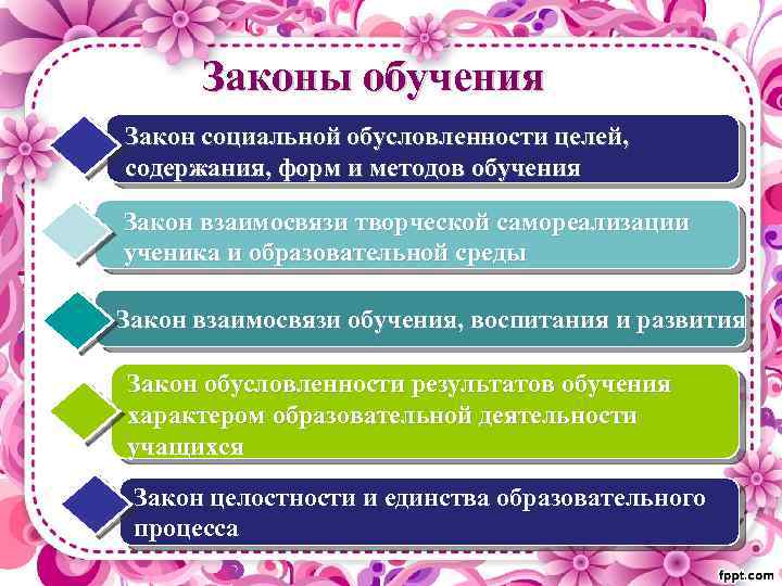 Законы обучения Закон социальной обусловленности целей, содержания, форм и методов обучения Закон взаимосвязи творческой