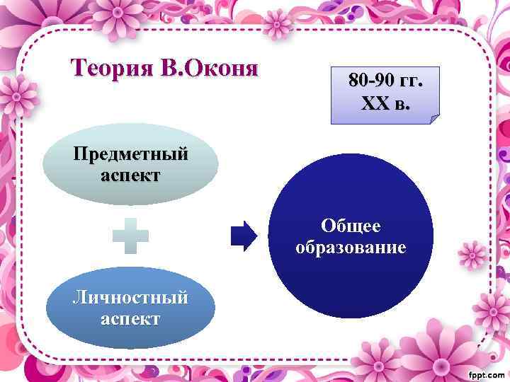 Теория В. Оконя 80 -90 гг. ХХ в. Предметный аспект Общее образование Личностный аспект
