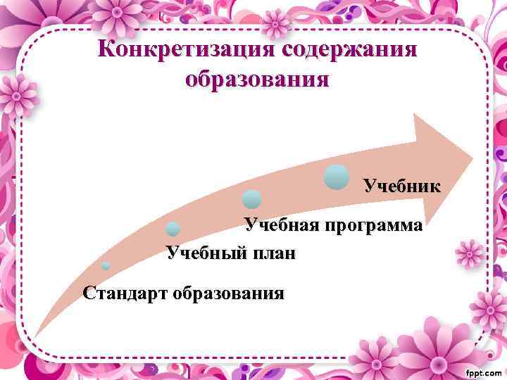 Конкретизация содержания образования Учебник Учебная программа Учебный план Стандарт образования 