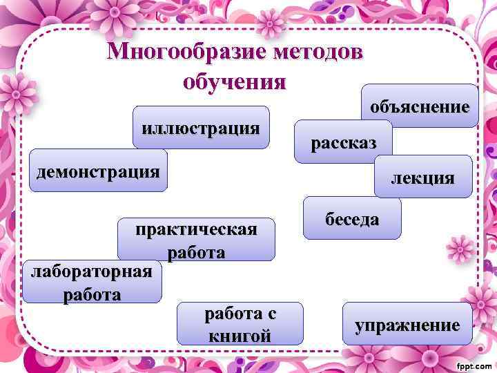 Многообразие методов обучения иллюстрация объяснение рассказ демонстрация практическая работа лабораторная работа с книгой лекция