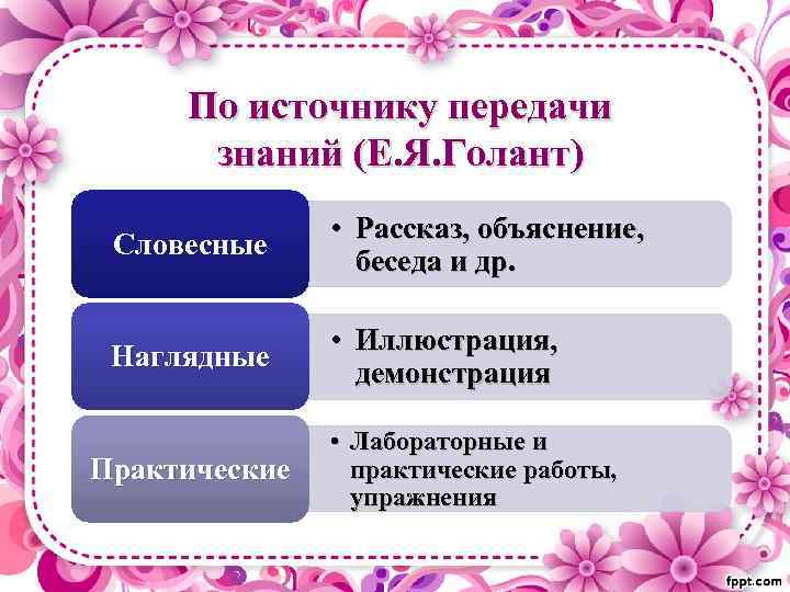 По источнику передачи знаний (Е. Я. Голант) Словесные • Рассказ, объяснение, беседа и др.