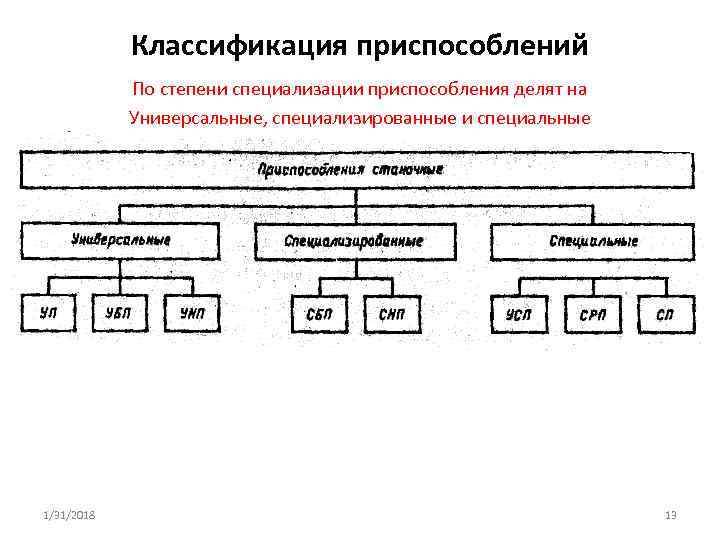 Классификация приспособлений По степени специализации приспособления делят на Универсальные, специализированные и специальные 1/31/2018 13