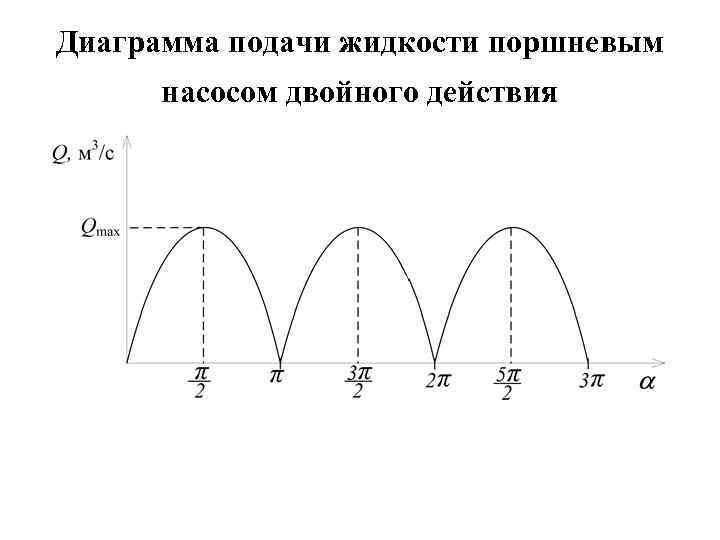 Диаграмма подачи жидкости поршневым насосом двойного действия 