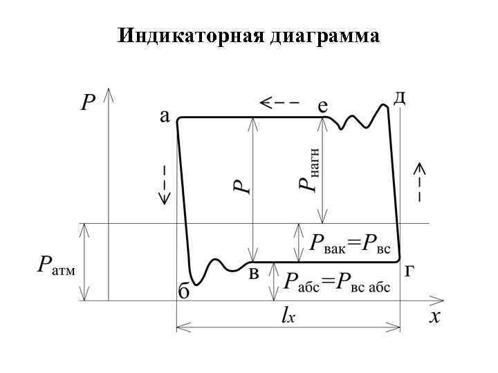 Индикаторная диаграмма поршневого насоса это график изменения давления