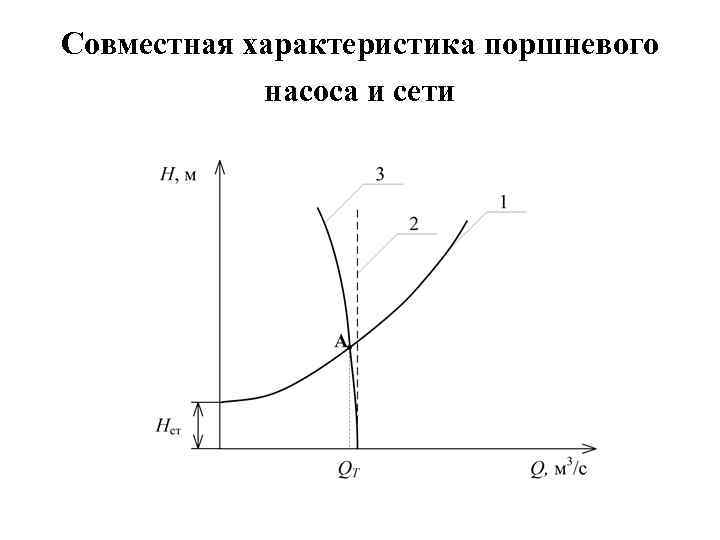 Совместная характеристика поршневого насоса и сети 
