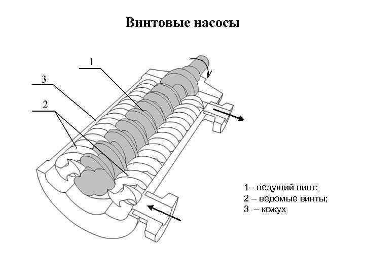 Винтовые насосы 1– ведущий винт; 2 – ведомые винты; 3 – кожух 
