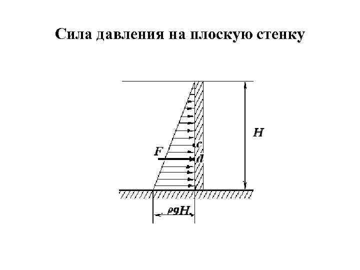 Сила давления на плоскую стенку 