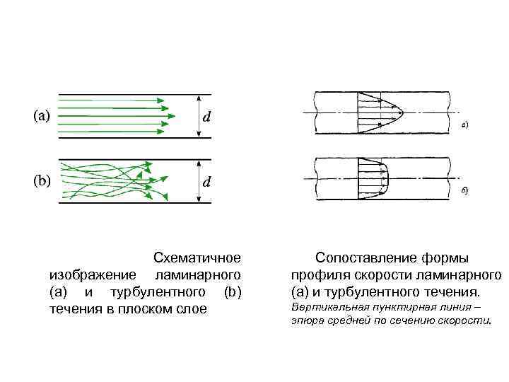  Схематичное изображение ламинарного (a) и турбулентного (b) течения в плоском слое Сопоставление формы