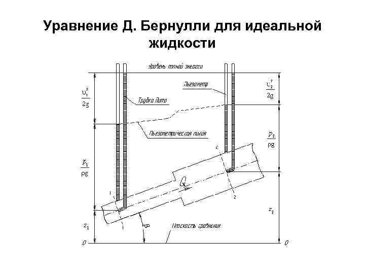 Уравнение Д. Бернулли для идеальной жидкости 