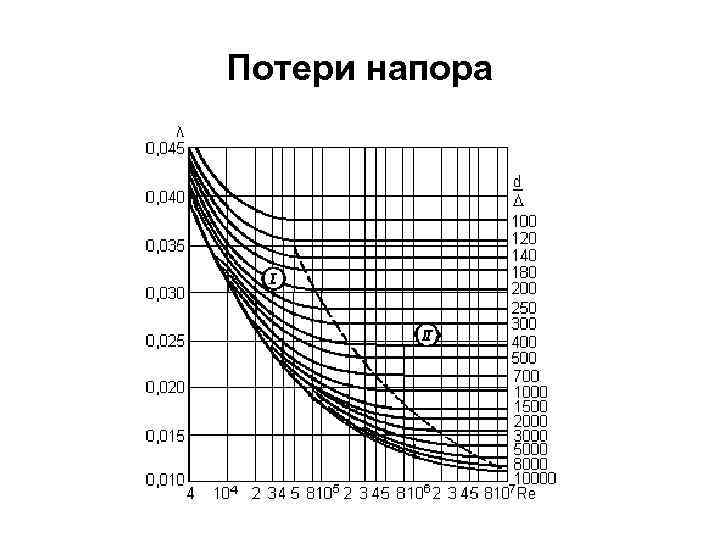 Потери напора 
