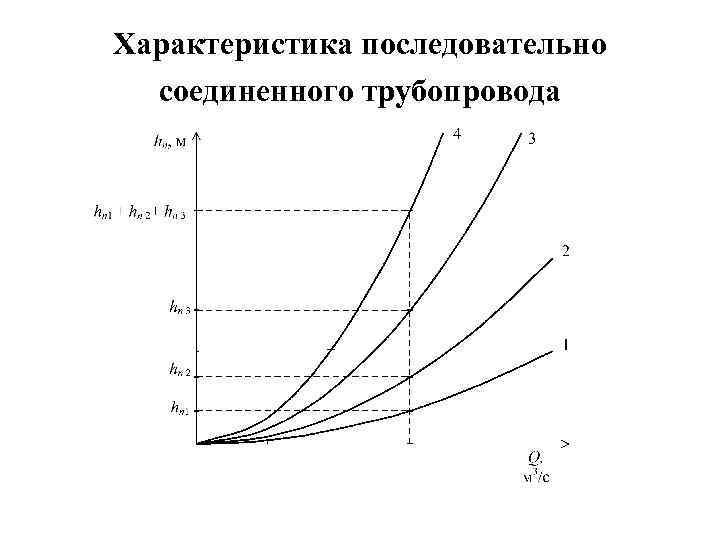 Характеристика последовательно соединенного трубопровода 