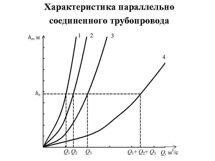 Характеристика параллельно соединенного трубопровода 